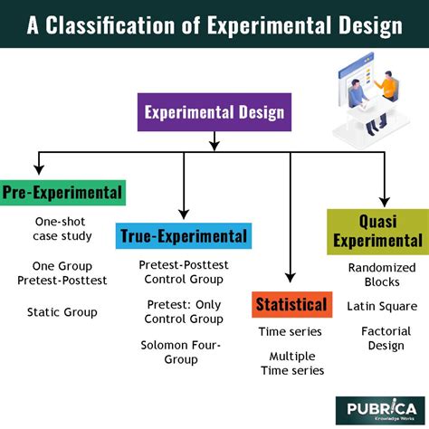 what type of experimental design is a questionnaire
