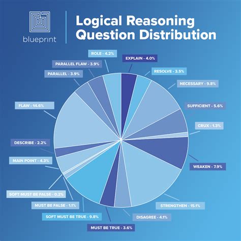 what type of questions are in the lsat