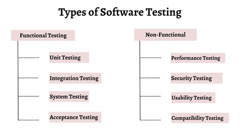 what types of software testing are there