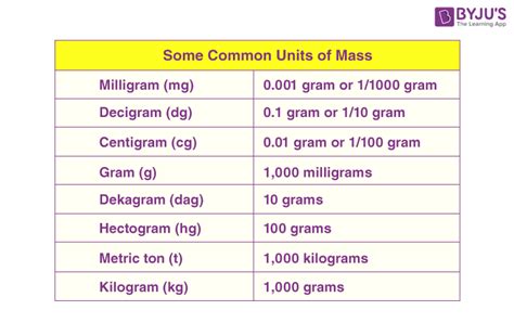 what unit is mass measured in in physics