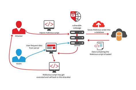 what vulnerability does a cross site scripting xss attack exploit