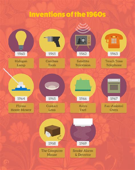 what was invented in 1950