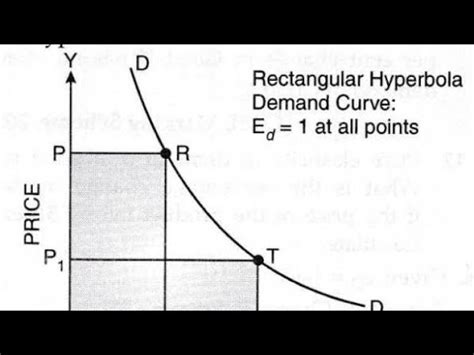 what will be the elasticity of demand on rectangular hyperbola demand curve