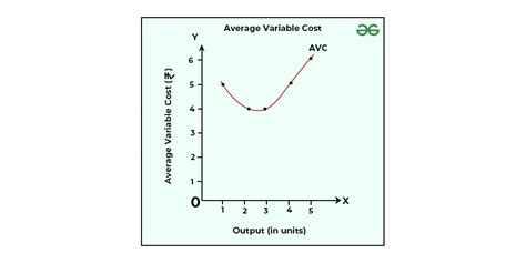 when average variable cost is at a minimum