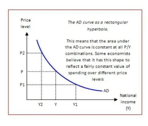 when demand curve is rectangular hyperbola it represents