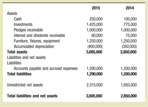 when preparing a statement of cash flows using the direct method accrual of payroll expense is