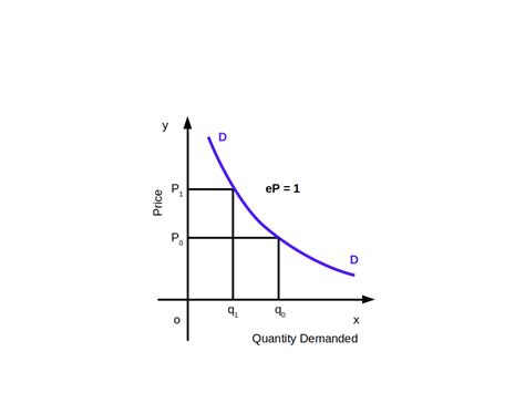 when the demand curve is rectangular hyperbola it represents