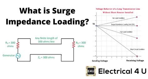 when the load on a transmission line is equal to the surge impedance loading