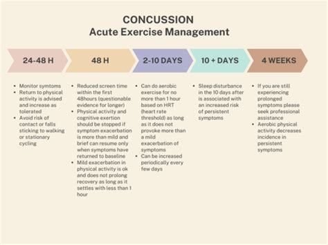 when to start exercise after concussion