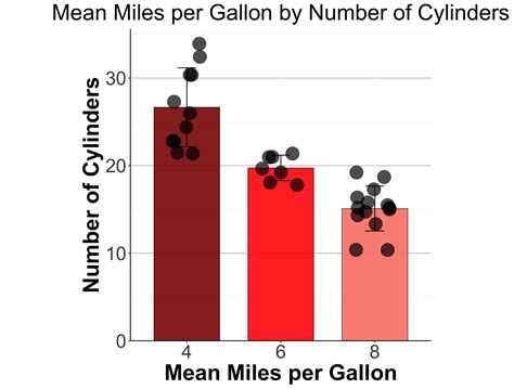 when to use a scatter plot vs bar graph