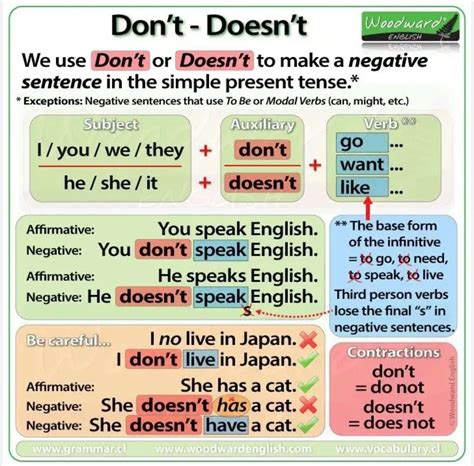 when to use dont or doesnt