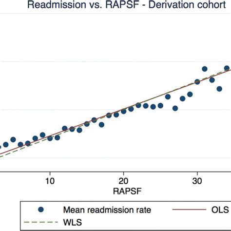 when to use ordinary least squares regression