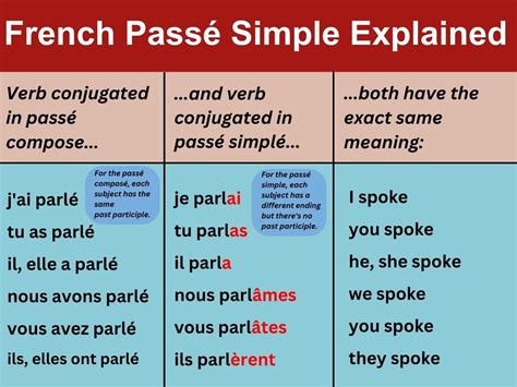 when to use passe compose and passe simple
