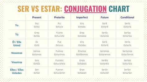 when to use ser vs estar vs tener