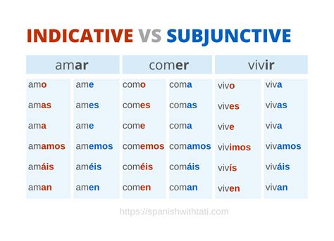 when to use subjunctive vs indicative in spanish