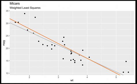 when to use weighted least squares
