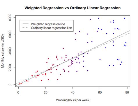 when to use weighted regression