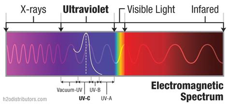 where are uv rays found on the electromagnetic spectrum