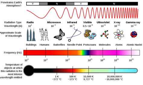 where does sunlight fall on the electromagnetic spectrum