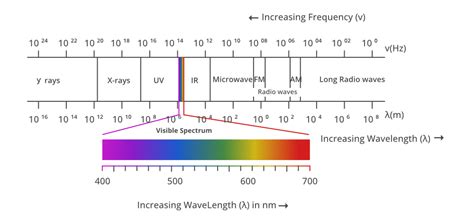 where does ultraviolet light fall in the electromagnetic spectrum