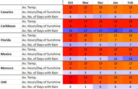 where is good for winter sun in october