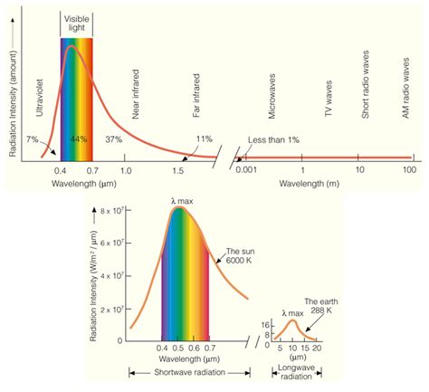 where is sunlight on the electromagnetic spectrum
