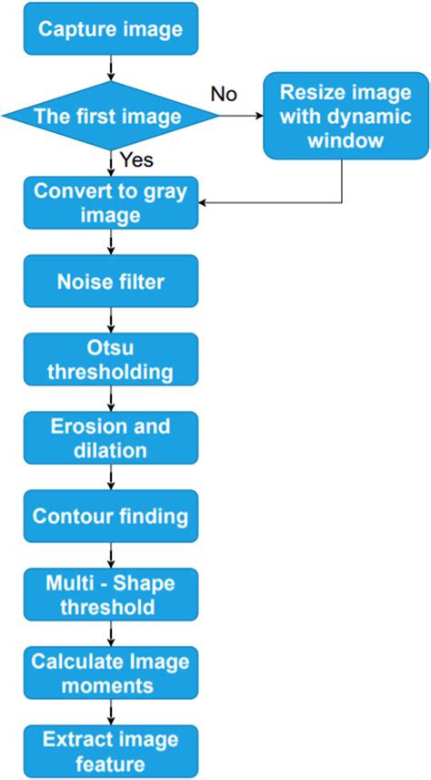 which algorithm is used for image processing