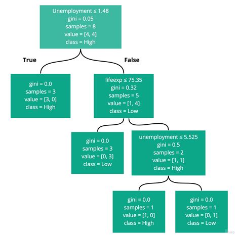 which algorithm is used in decision tree
