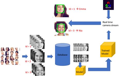 which algorithm is used in face recognition