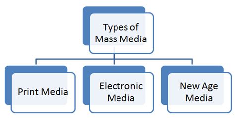 which are the three types of mass media