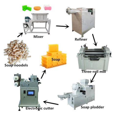which base is used in the production of soap