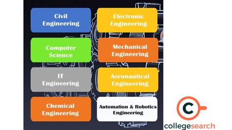 which branch of computer science engineering is best