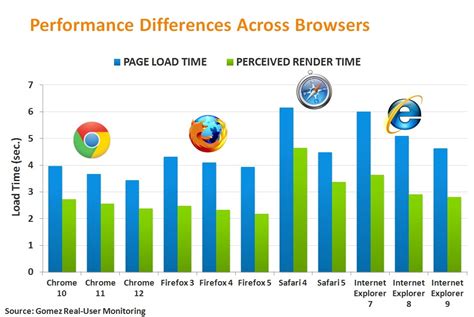 which browser is fastest