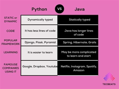 which coding language is better java or python
