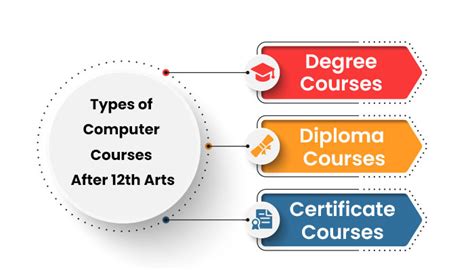 which computer course is best after 12th