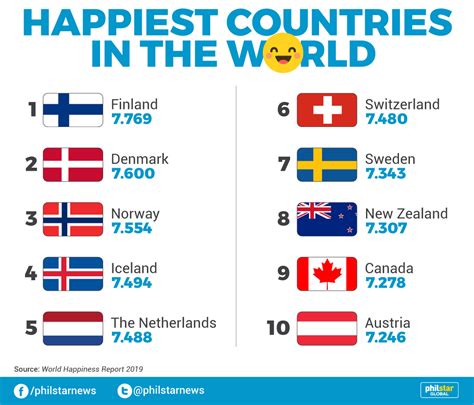 which country has the most happiness