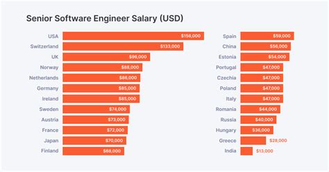 which country is better for software engineer