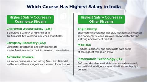 which course has highest salary in commerce