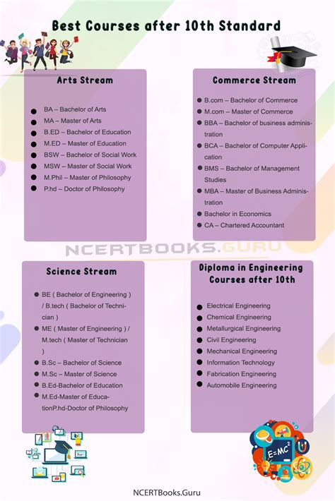 which course is best in commerce after 10th