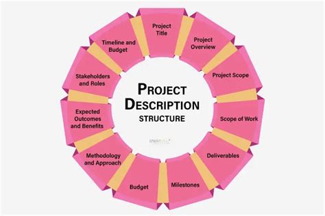 which details should a project plan always include why