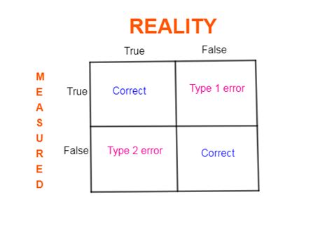 which error is more dangerous in statistics