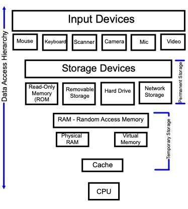 which format is usually used to store data in computer