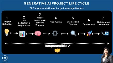 which generative ai model is used for language