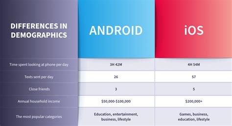 which has more users ios or android