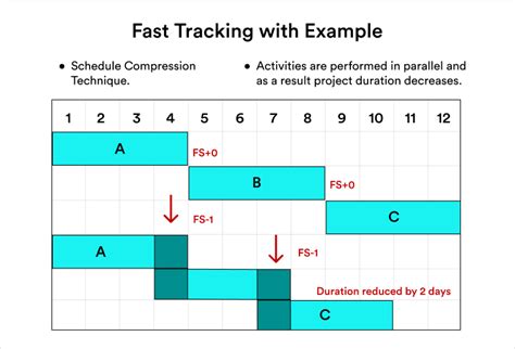 which is an example of fast tracking a project schedule