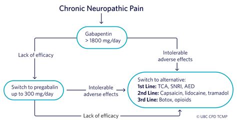 which is better for nerve pain pregabalin or gabapentin