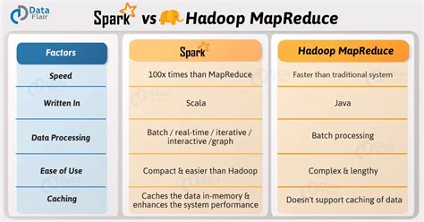 which is better hadoop or spark