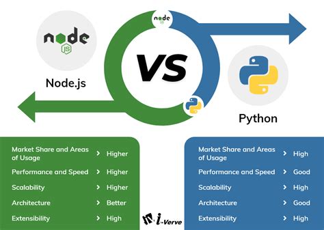 which is better node js or python