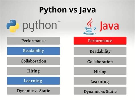 which is easier to learn java or python