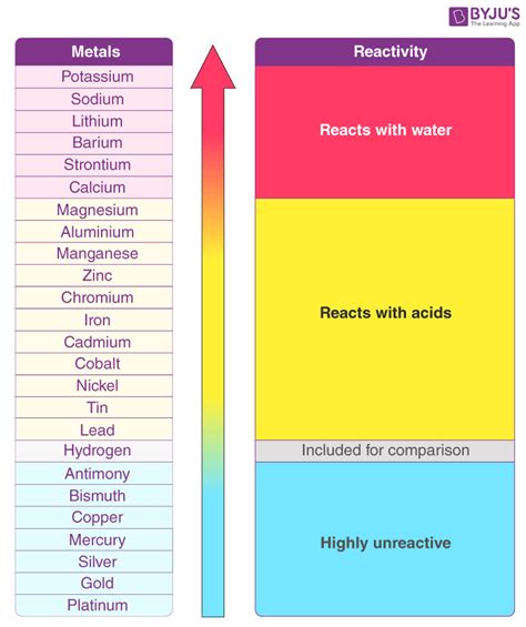 which is more reactive element gold or silver